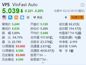 VinFast跌4.2% Q4销售额及EPS均不及预期